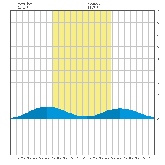 Windmill Point Light tide chart for Saturday, December 13, 2025
