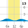 Windmill Point Light tide chart for Saturday, December 13, 2025