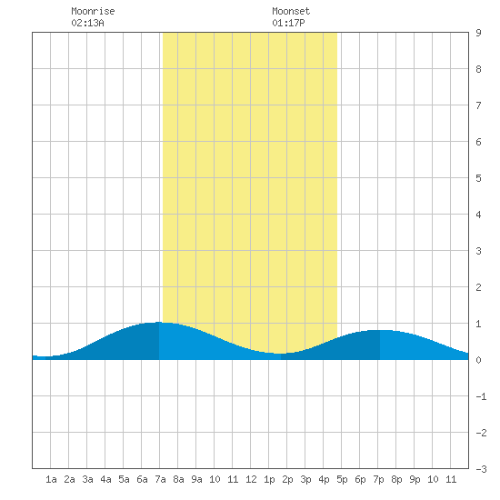 Windmill Point Light tide chart for Sunday, December 14, 2025