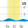 Windmill Point Light tide chart for Monday, December 15, 2025
