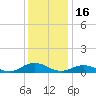 Windmill Point Light tide chart for Tuesday, December 16, 2025