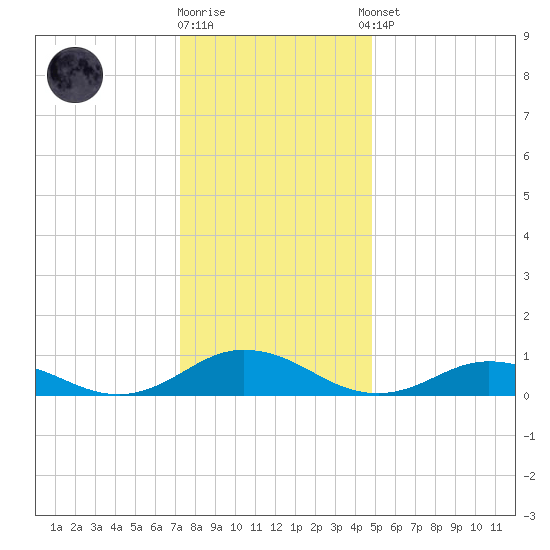 Windmill Point Light tide chart for Friday, December 19, 2025