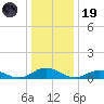 Windmill Point Light tide chart for Friday, December 19, 2025