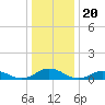 Windmill Point Light tide chart for Saturday, December 20, 2025