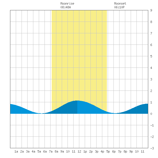 Windmill Point Light tide chart for Sunday, December 21, 2025