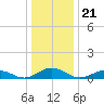 Windmill Point Light tide chart for Sunday, December 21, 2025