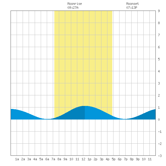 Windmill Point Light tide chart for Monday, December 22, 2025