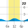 Windmill Point Light tide chart for Monday, December 22, 2025