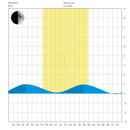 Windmill Point Light tide chart for Saturday, December 27, 2025