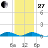 Windmill Point Light tide chart for Saturday, December 27, 2025