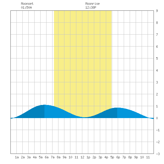 Windmill Point Light tide chart for Monday, December 29, 2025