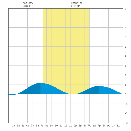 Windmill Point Light tide chart for Tuesday, December 30, 2025