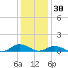 Windmill Point Light tide chart for Tuesday, December 30, 2025