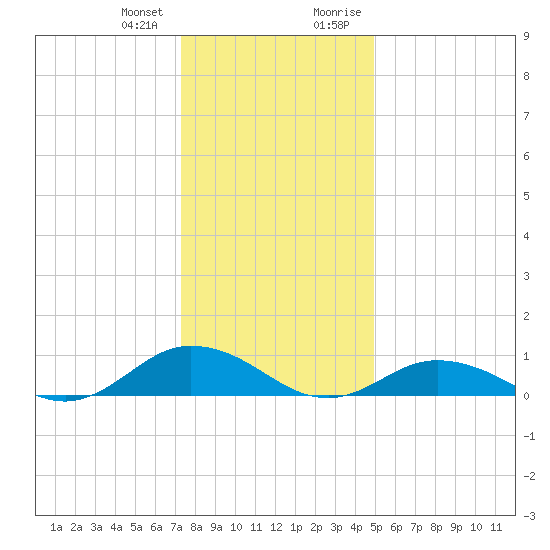 Windmill Point Light tide chart for Wednesday, December 31, 2025