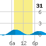 Windmill Point Light tide chart for Wednesday, December 31, 2025