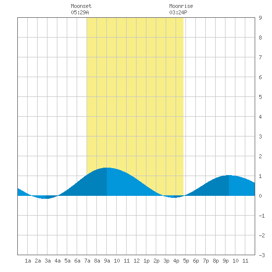 Windmill Point Light tide chart for Wednesday, December 3, 2025