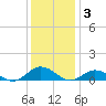 Windmill Point Light tide chart for Wednesday, December 3, 2025