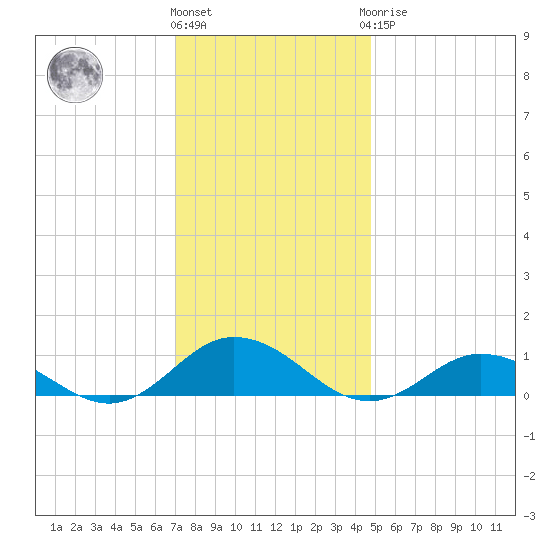 Windmill Point Light tide chart for Thursday, December 4, 2025