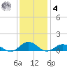 Windmill Point Light tide chart for Thursday, December 4, 2025