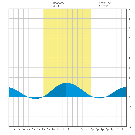 Windmill Point Light tide chart for Saturday, December 6, 2025