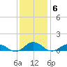Windmill Point Light tide chart for Saturday, December 6, 2025