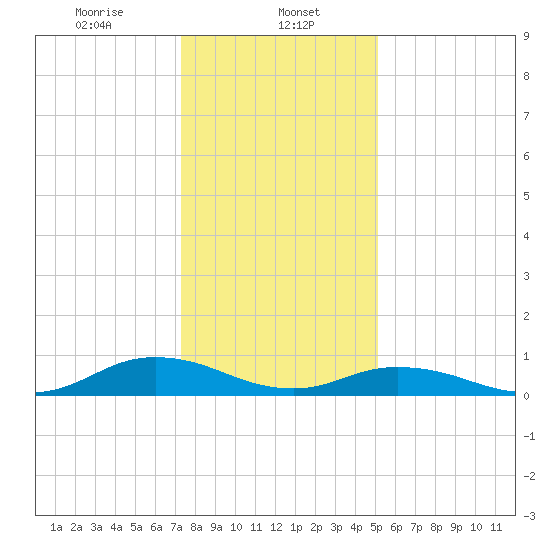 Windmill Point Light tide chart for Monday, January 12, 2026