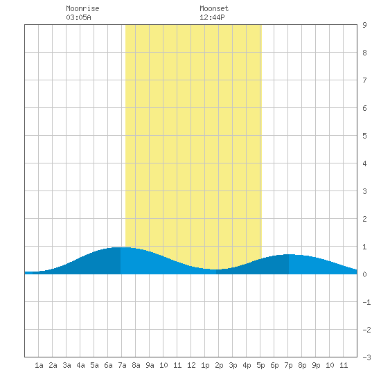 Windmill Point Light tide chart for Tuesday, January 13, 2026