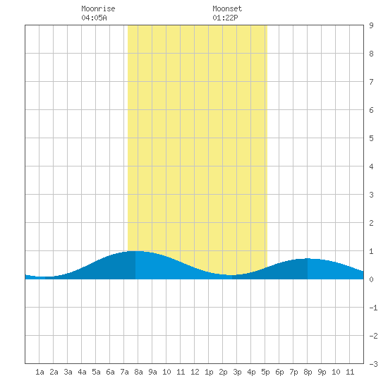 Windmill Point Light tide chart for Wednesday, January 14, 2026