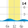 Windmill Point Light tide chart for Wednesday, January 14, 2026