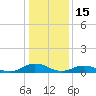 Windmill Point Light tide chart for Thursday, January 15, 2026