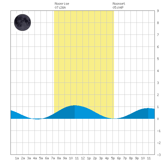 Windmill Point Light tide chart for Sunday, January 18, 2026