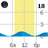 Windmill Point Light tide chart for Sunday, January 18, 2026