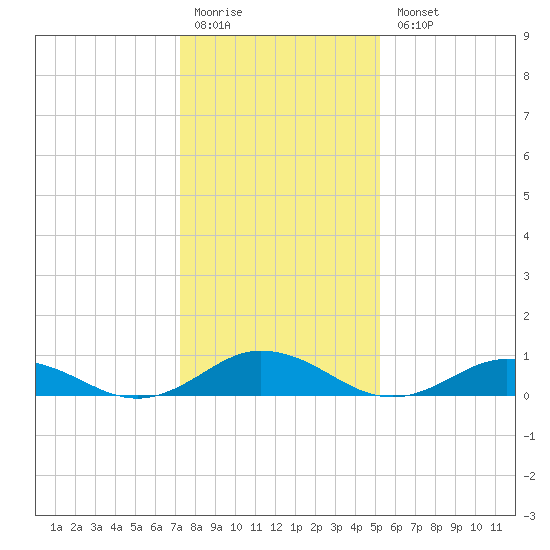 Windmill Point Light tide chart for Monday, January 19, 2026