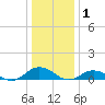 Windmill Point Light tide chart for Thursday, January 1, 2026