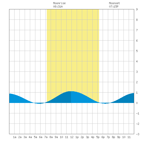 Windmill Point Light tide chart for Tuesday, January 20, 2026