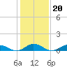 Windmill Point Light tide chart for Tuesday, January 20, 2026