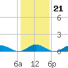 Windmill Point Light tide chart for Wednesday, January 21, 2026