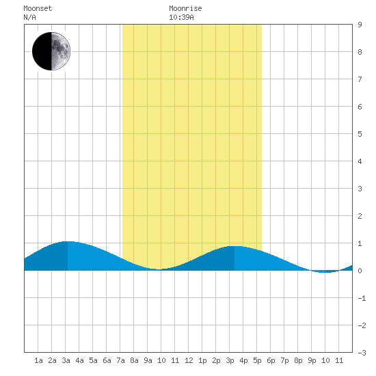 Windmill Point Light tide chart for Sunday, January 25, 2026