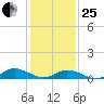 Windmill Point Light tide chart for Sunday, January 25, 2026
