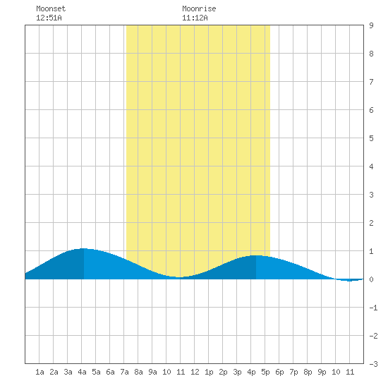 Windmill Point Light tide chart for Monday, January 26, 2026
