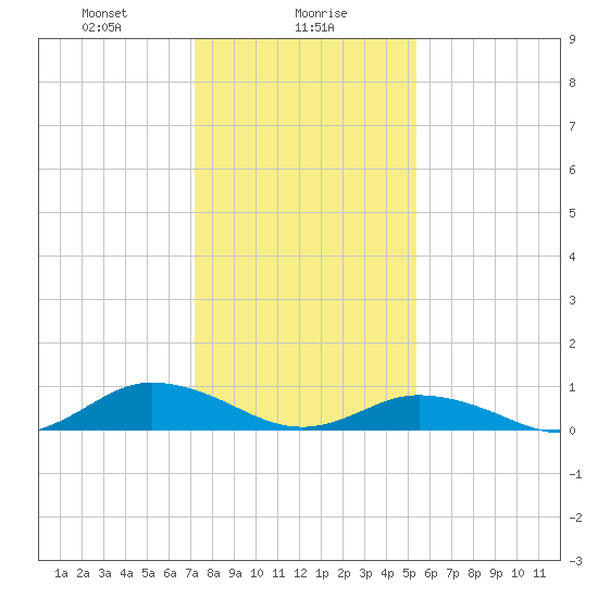 Windmill Point Light tide chart for Tuesday, January 27, 2026