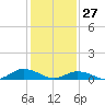 Windmill Point Light tide chart for Tuesday, January 27, 2026