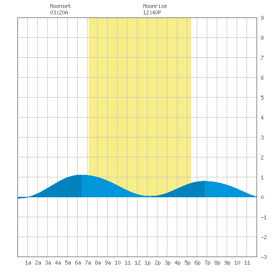 Windmill Point Light tide chart for Wednesday, January 28, 2026