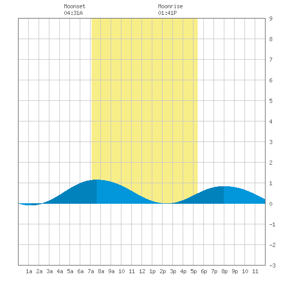 Windmill Point Light tide chart for Thursday, January 29, 2026