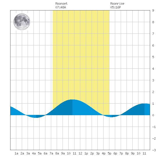 Windmill Point Light tide chart for Saturday, January 3, 2026