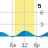 Windmill Point Light tide chart for Monday, January 5, 2026