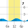 Windmill Point Light tide chart for Wednesday, January 7, 2026