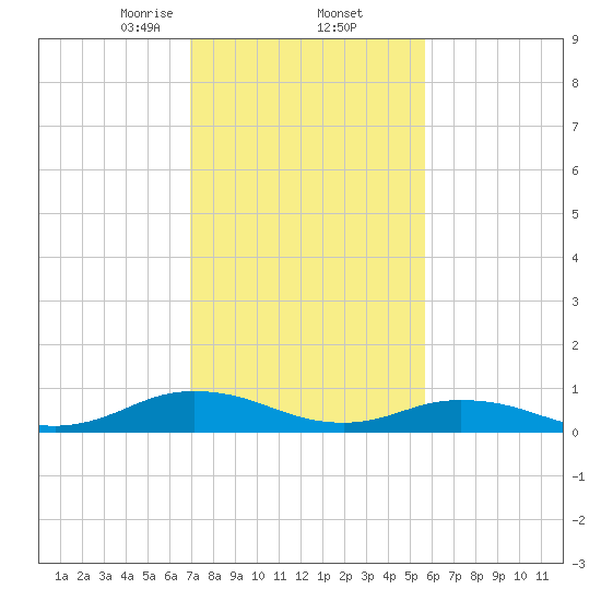 Windmill Point Light tide chart for Thursday, February 12, 2026