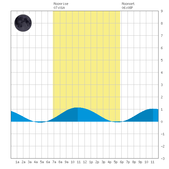 Windmill Point Light tide chart for Tuesday, February 17, 2026