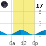 Windmill Point Light tide chart for Tuesday, February 17, 2026